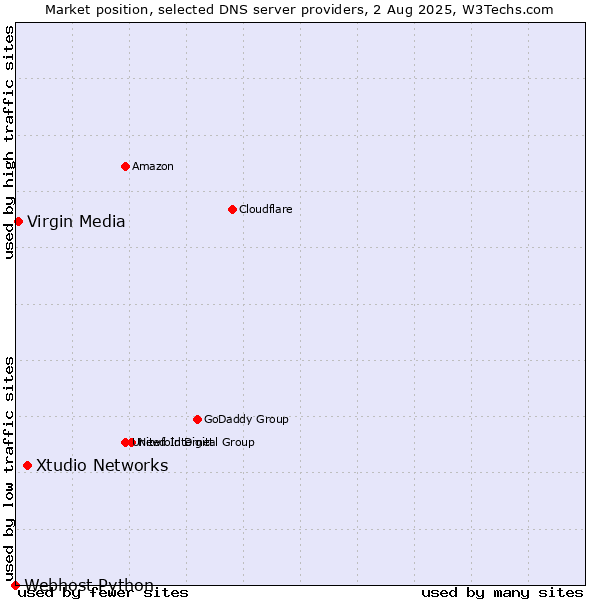 Market position of Xtudio Networks vs. Virgin Media vs. Webhost Python