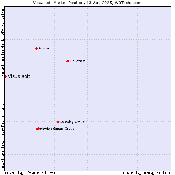 Market position of Visualsoft