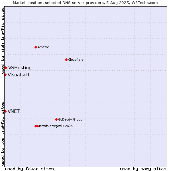 Market position of VSHosting vs. VNET vs. Visualsoft