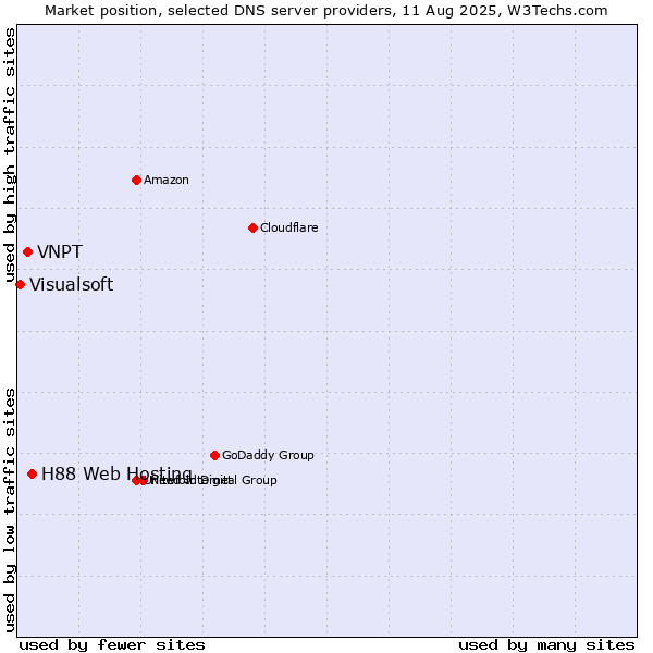 Market position of H88 Web Hosting vs. VNPT vs. Visualsoft