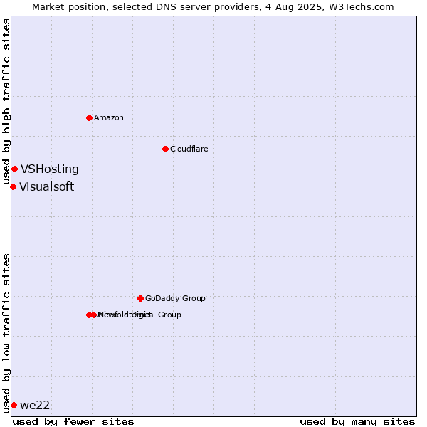 Market position of VSHosting vs. we22 vs. Visualsoft