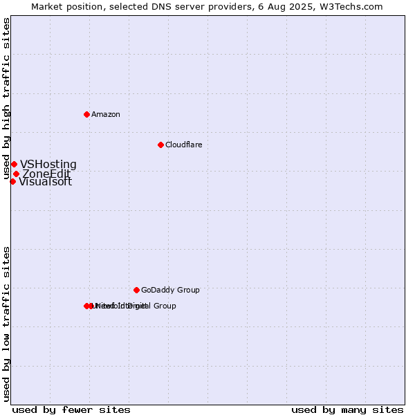 Market position of ZoneEdit vs. VSHosting vs. Visualsoft