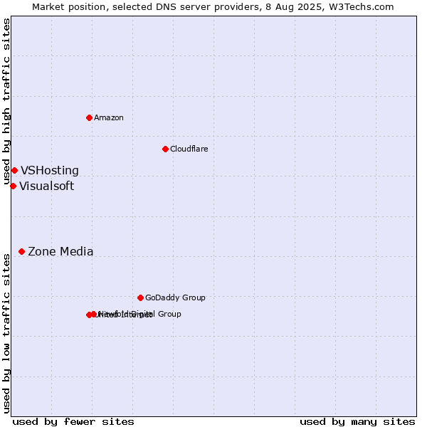Market position of Zone Media vs. VSHosting vs. Visualsoft