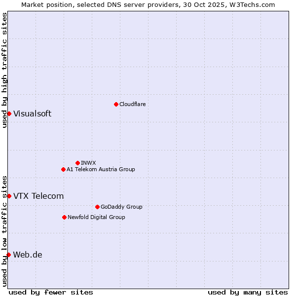 Market position of VTX Telecom vs. Visualsoft vs. Web.de