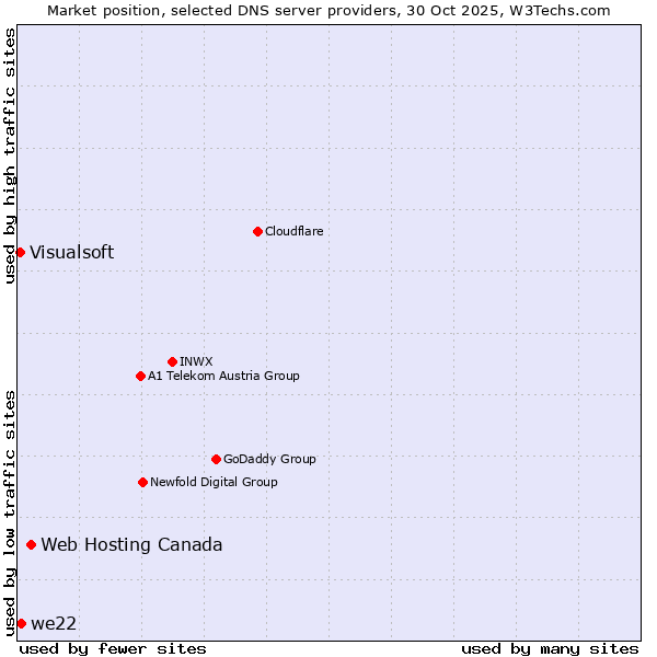 Market position of Web Hosting Canada vs. we22 vs. Visualsoft
