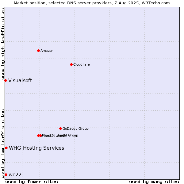 Market position of we22 vs. WHG Hosting Services vs. Visualsoft