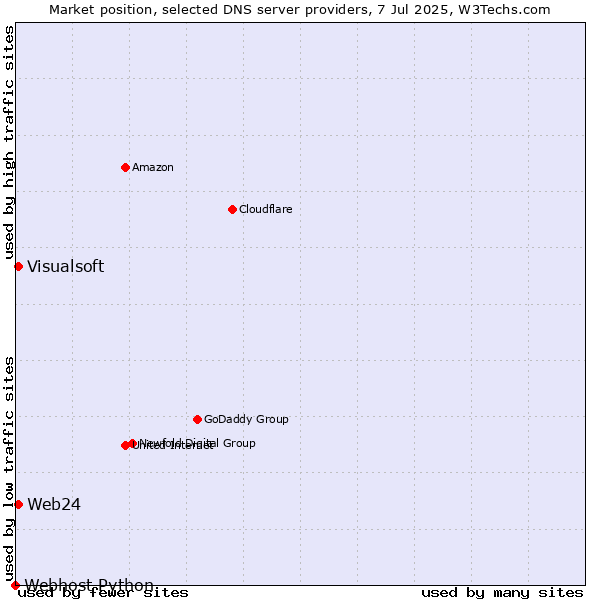 Market position of Web24 vs. Visualsoft vs. Webhost Python