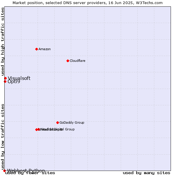 Market position of Visualsoft vs. Opti9 vs. Webhost Python