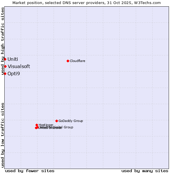 Market position of Visualsoft vs. Uniti vs. Opti9