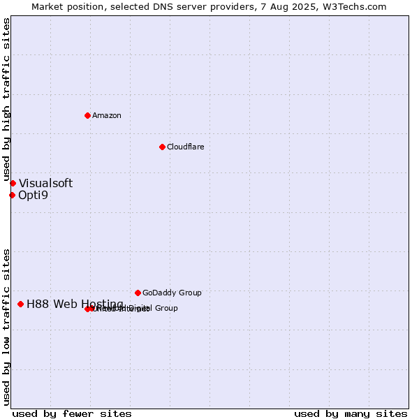 Market position of H88 Web Hosting vs. Visualsoft vs. Opti9
