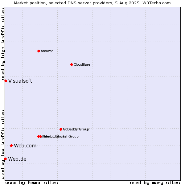 Market position of Web.com vs. Visualsoft vs. Web.de