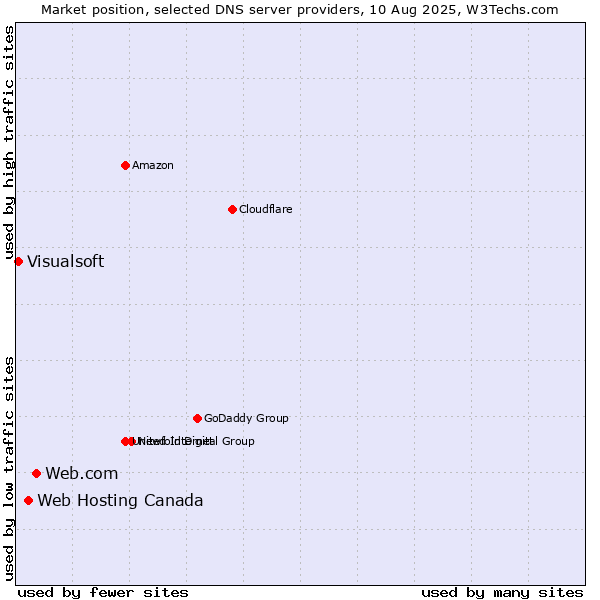 Market position of Web.com vs. Web Hosting Canada vs. Visualsoft