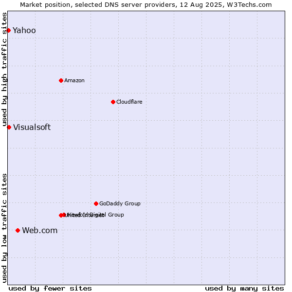 Market position of Web.com vs. Visualsoft vs. Yahoo