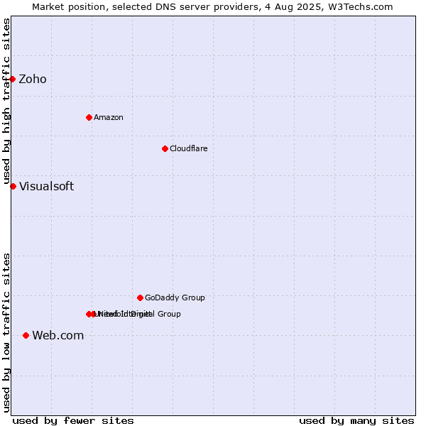 Market position of Web.com vs. Visualsoft vs. Zoho