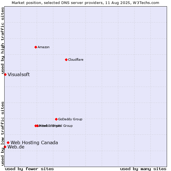 Market position of Web Hosting Canada vs. Visualsoft vs. Web.de