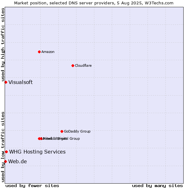 Market position of WHG Hosting Services vs. Visualsoft vs. Web.de