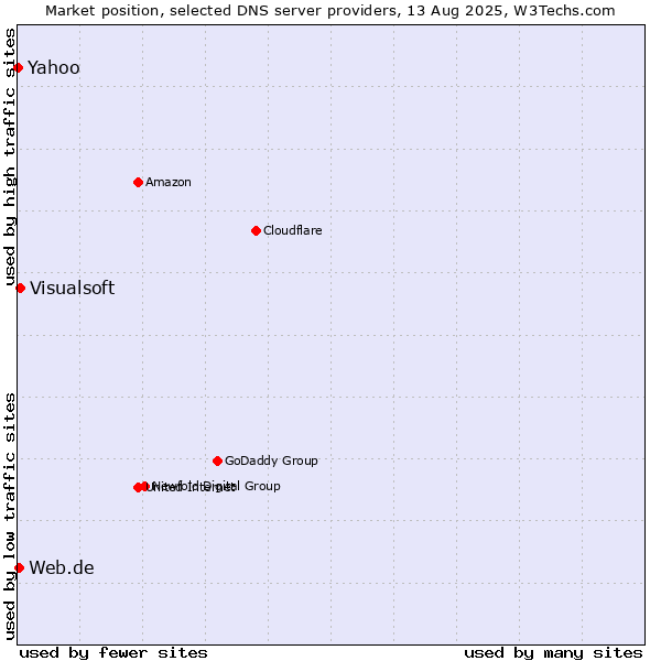 Market position of Visualsoft vs. Yahoo vs. Web.de