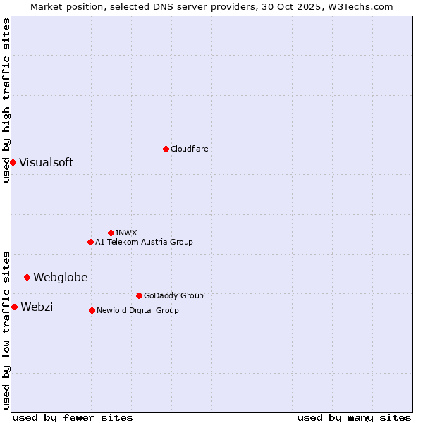 Market position of Webglobe vs. Webzi vs. Visualsoft