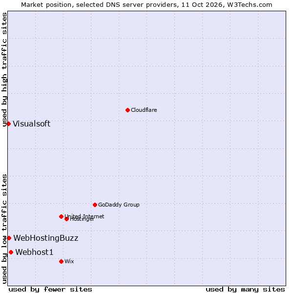 Market position of Webhost1 vs. WebHostingBuzz vs. Visualsoft