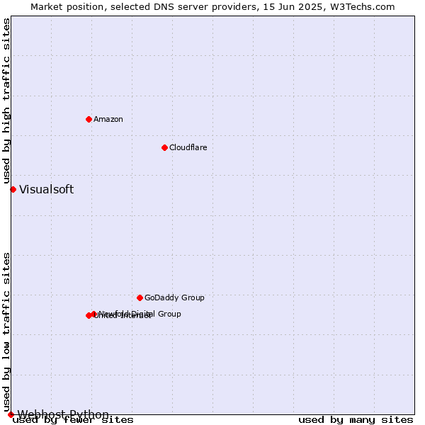 Market position of Visualsoft vs. Webhost Python