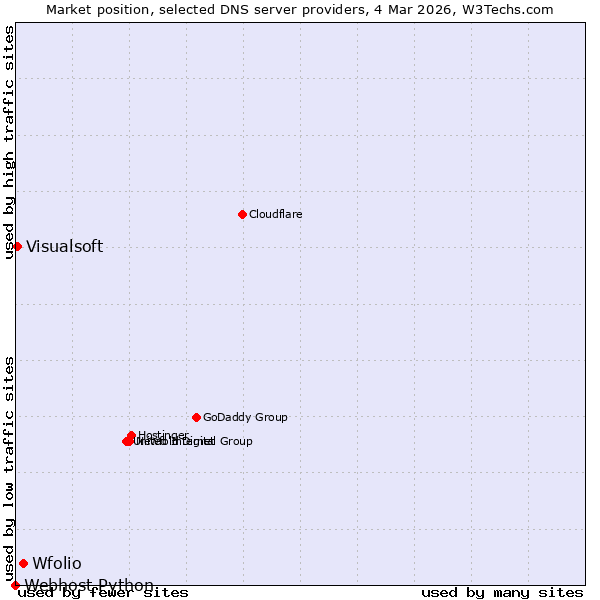 Market position of Wfolio vs. Visualsoft vs. Webhost Python