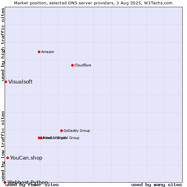 Market position of YouCan.shop vs. Visualsoft vs. Webhost Python