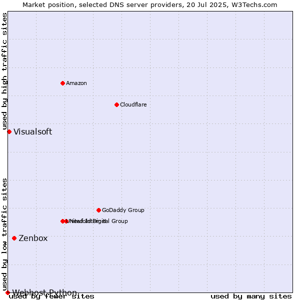 Market position of Zenbox vs. Visualsoft vs. Webhost Python