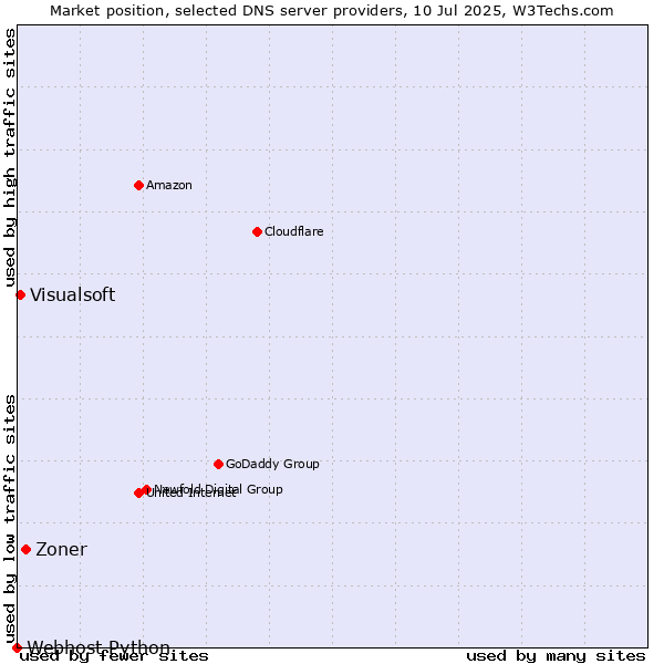 Market position of Zoner vs. Visualsoft vs. Webhost Python