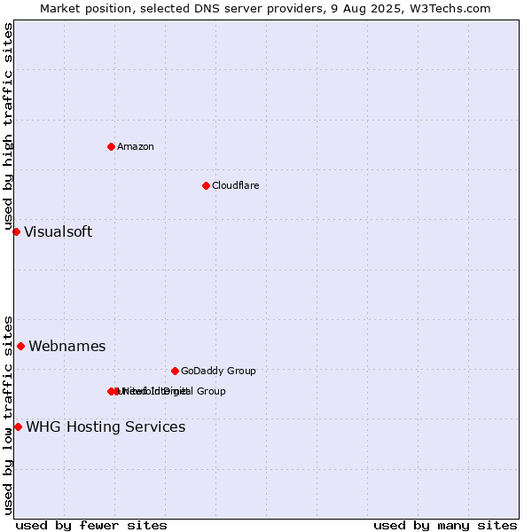 Market position of Webnames vs. WHG Hosting Services vs. Visualsoft