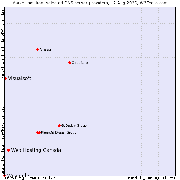 Market position of Web Hosting Canada vs. Visualsoft vs. Webnode