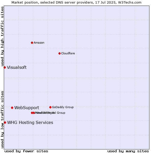 Market position of WebSupport vs. WHG Hosting Services vs. Visualsoft