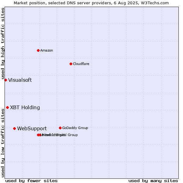 Market position of WebSupport vs. XBT Holding vs. Visualsoft