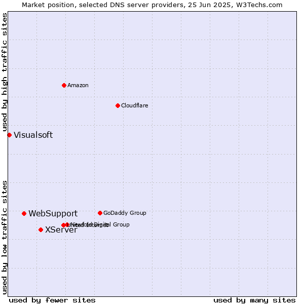 Market position of XServer vs. WebSupport vs. Visualsoft