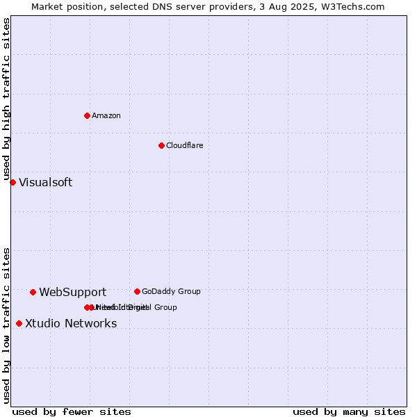 Market position of WebSupport vs. Xtudio Networks vs. Visualsoft