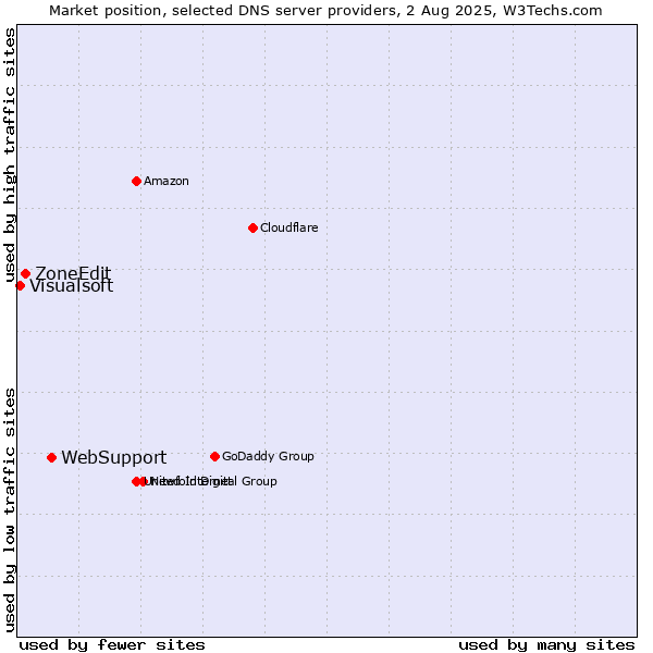 Market position of WebSupport vs. ZoneEdit vs. Visualsoft