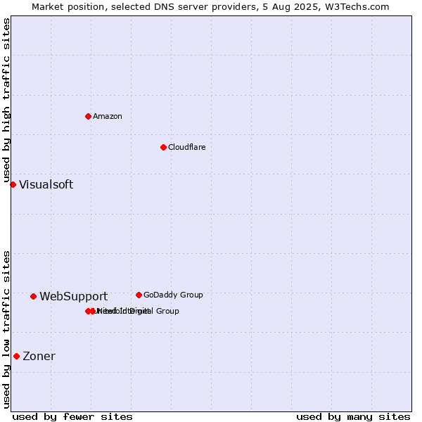 Market position of WebSupport vs. Zoner vs. Visualsoft