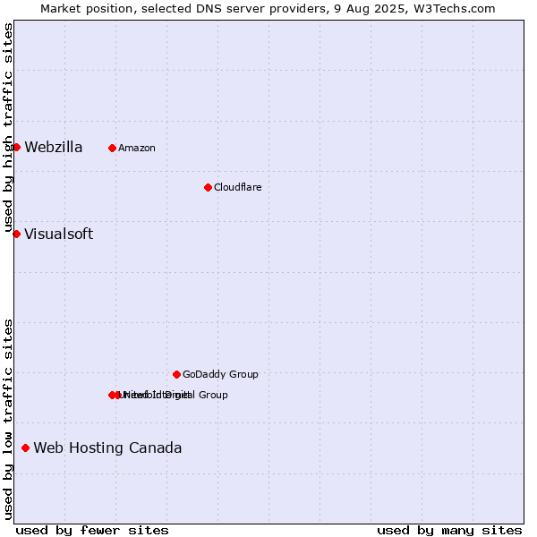 Market position of Web Hosting Canada vs. Visualsoft vs. Webzilla