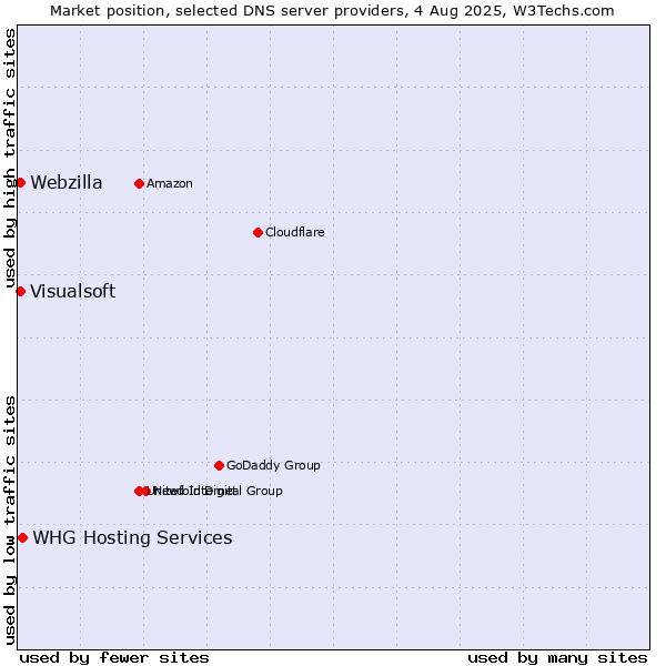 Market position of WHG Hosting Services vs. Visualsoft vs. Webzilla
