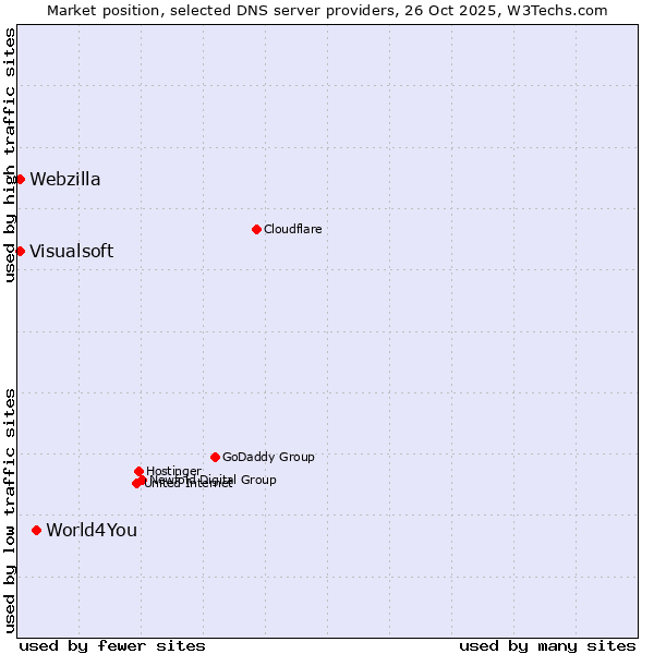 Market position of World4You vs. Visualsoft vs. Webzilla