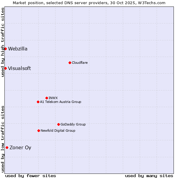 Market position of Zoner Oy vs. Visualsoft vs. Webzilla