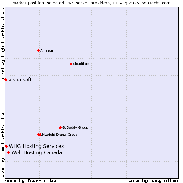 Market position of Web Hosting Canada vs. WHG Hosting Services vs. Visualsoft