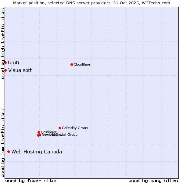 Market position of Web Hosting Canada vs. Visualsoft vs. Uniti