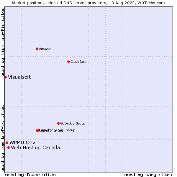 Market position of Web Hosting Canada vs. WPMU Dev vs. Visualsoft