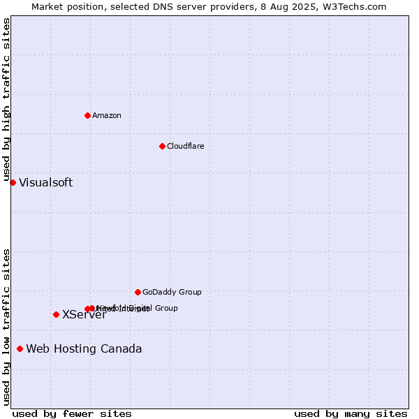 Market position of XServer vs. Web Hosting Canada vs. Visualsoft