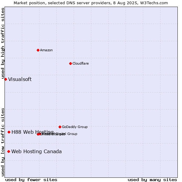 Market position of H88 Web Hosting vs. Web Hosting Canada vs. Visualsoft