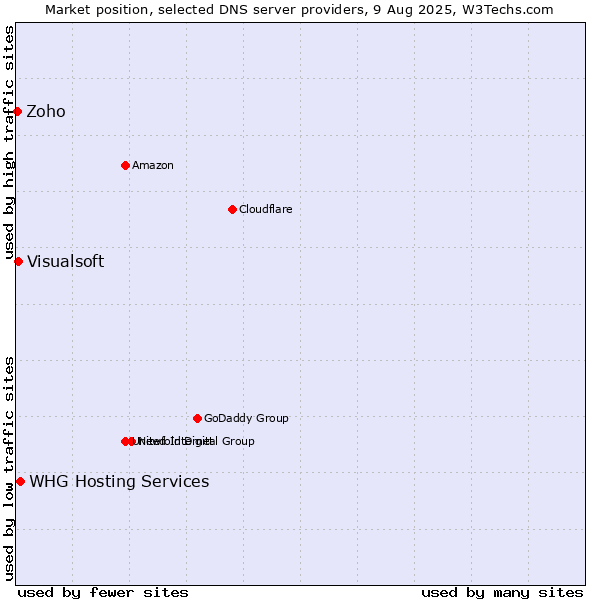 Market position of WHG Hosting Services vs. Visualsoft vs. Zoho