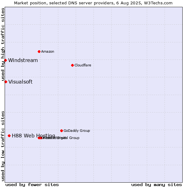 Market position of H88 Web Hosting vs. Visualsoft vs. Windstream