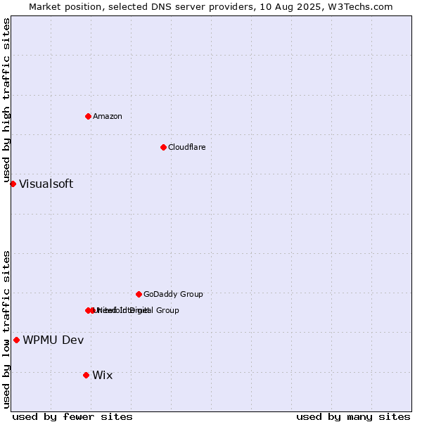 Market position of Wix vs. WPMU Dev vs. Visualsoft