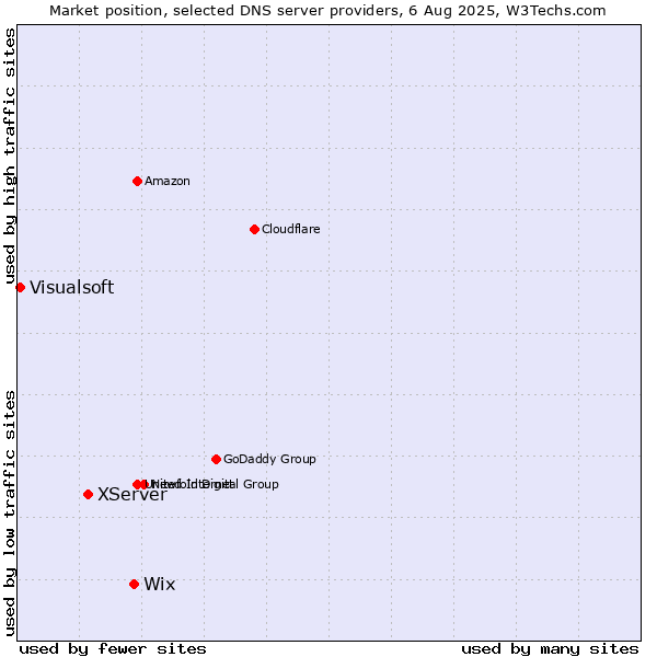Market position of Wix vs. XServer vs. Visualsoft