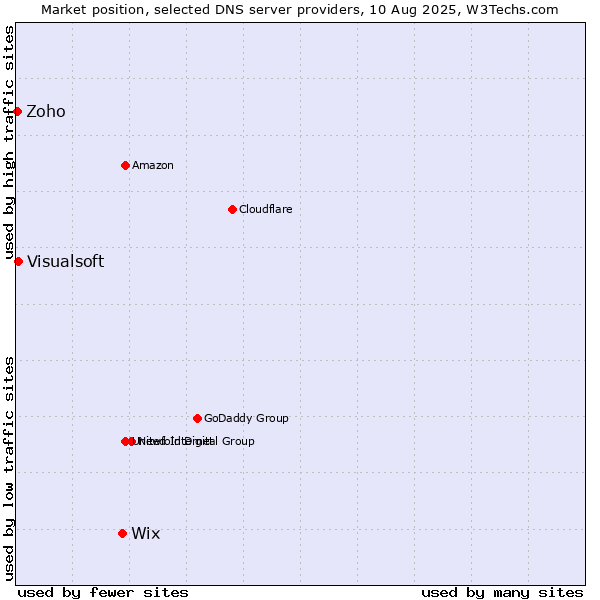 Market position of Wix vs. Visualsoft vs. Zoho